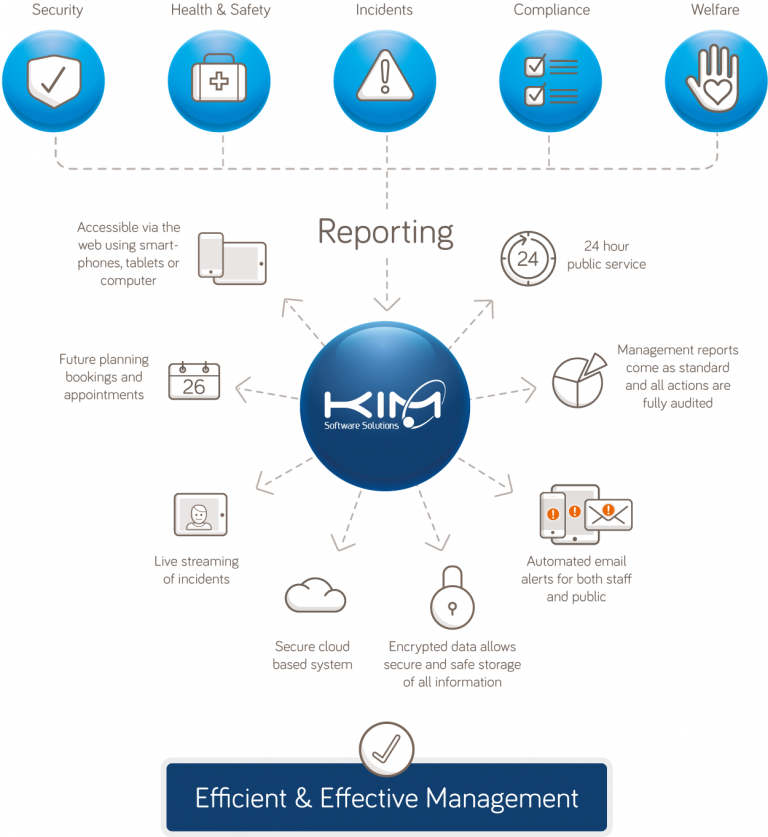 Incident Management Software - KIM Software Solutions